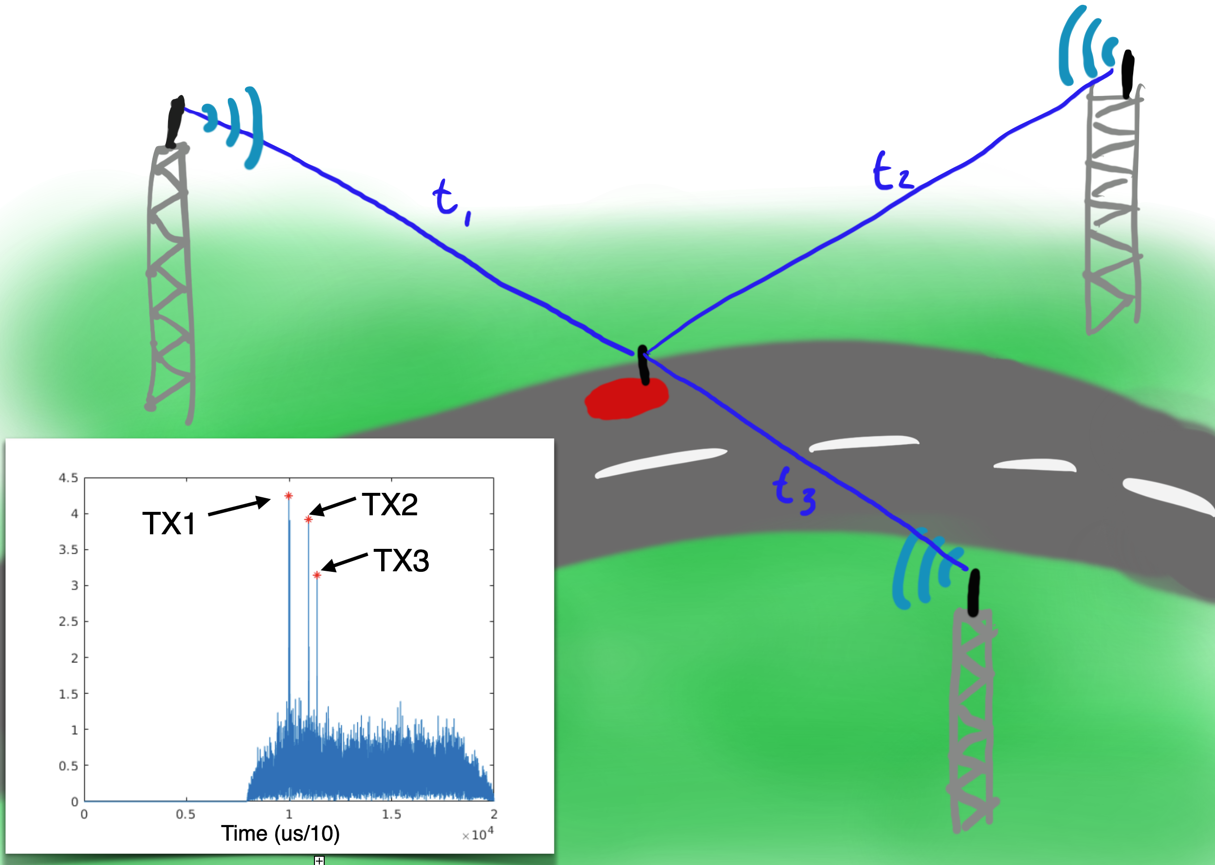 An illustration showing 3 digital TV broadcast towers television sending signals used for positioning a small red car.